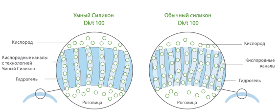 Технология умный силикон